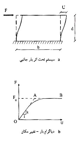 تصویر کلی دیاگرام بار – تغییر مکان جانبی سیستم